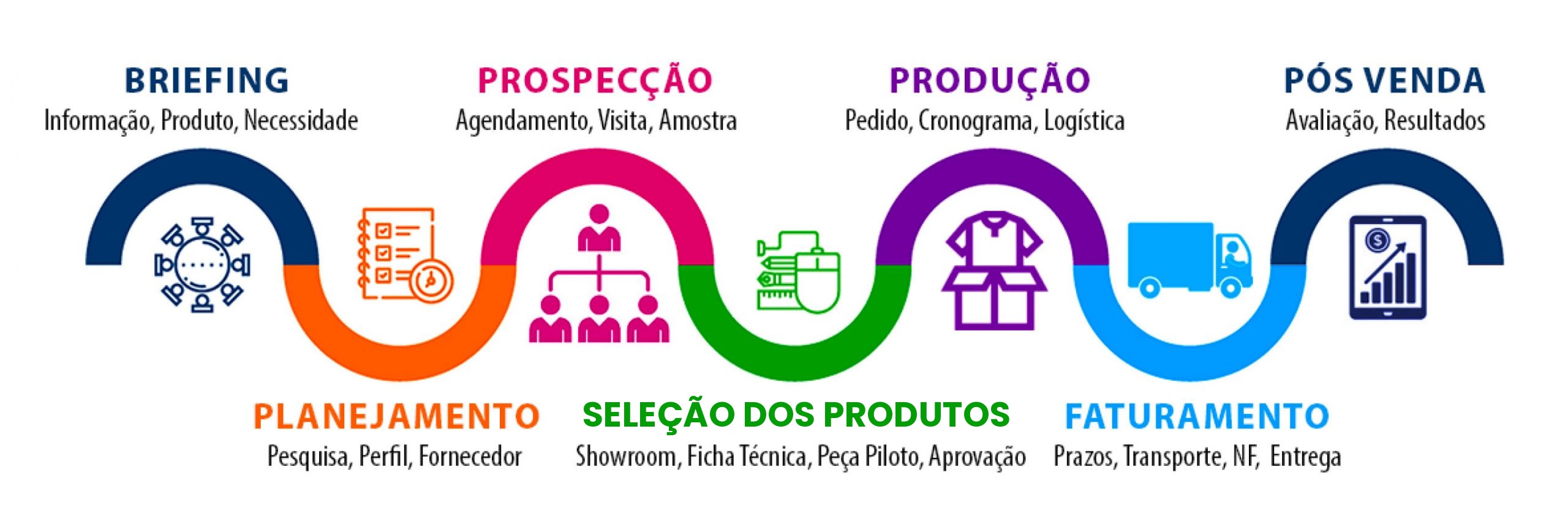 Diagrama do processo: Briefing, Planejamento, Prospecção, Seleção dos Produtos, Produção, Faturamento, Pós Venda